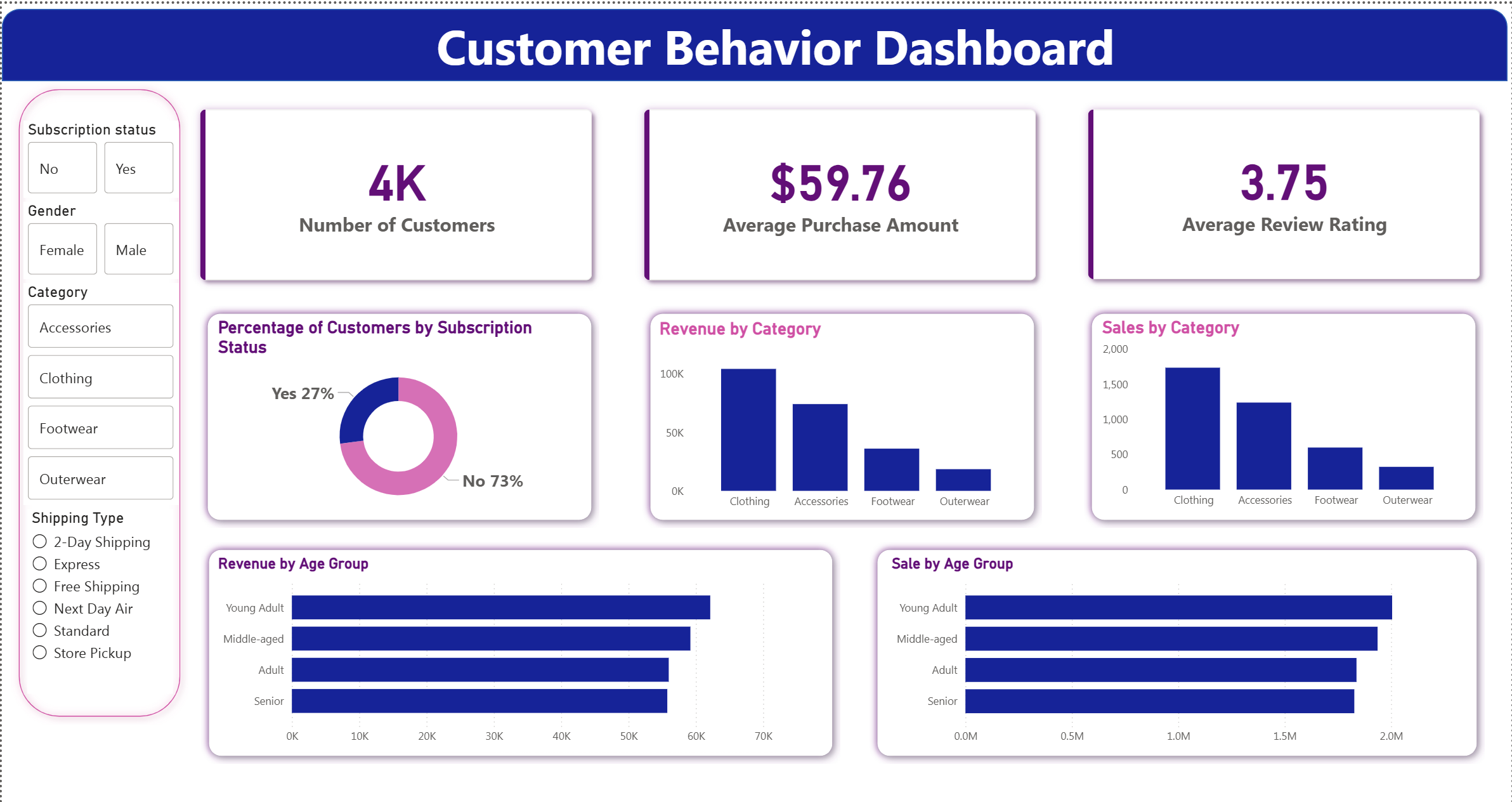 Customer Behavior Dashboard